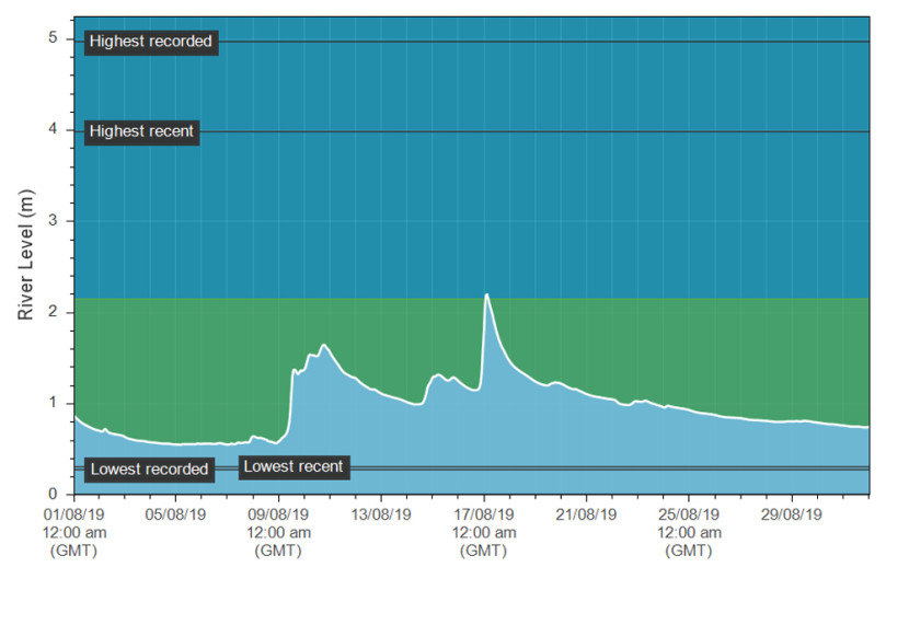 The Erwood (upper Wye) hydrograph for August 2019